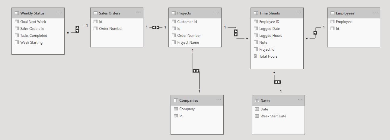 Solved: Date filter does not propagate through data model. - Microsoft ...