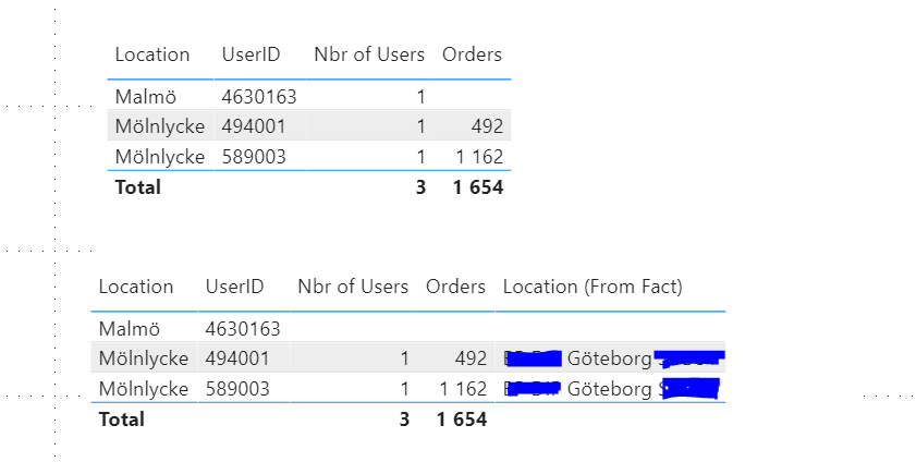 Solved: Dax measure not showing correct values in table wh ...