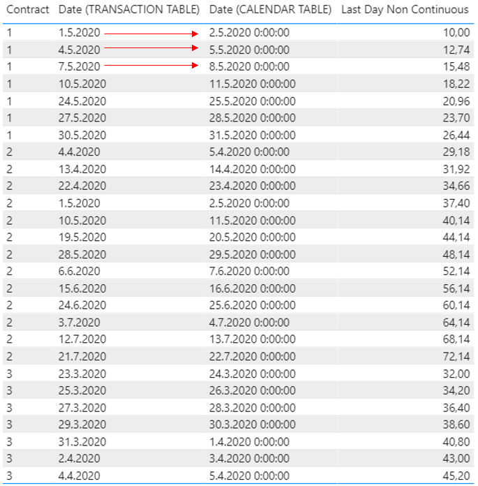 Solved: Values from previous transaction date - Microsoft Fabric Community