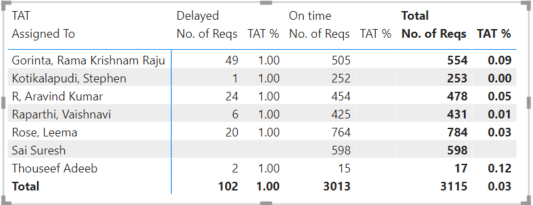 Solved: Dividing 2 columns of a matrix visual - Microsoft Fabric Community