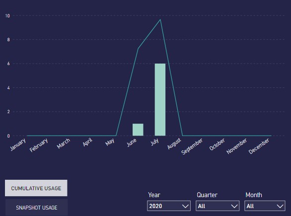 Cumulative monthly target with filtered dates - Microsoft Fabric Community