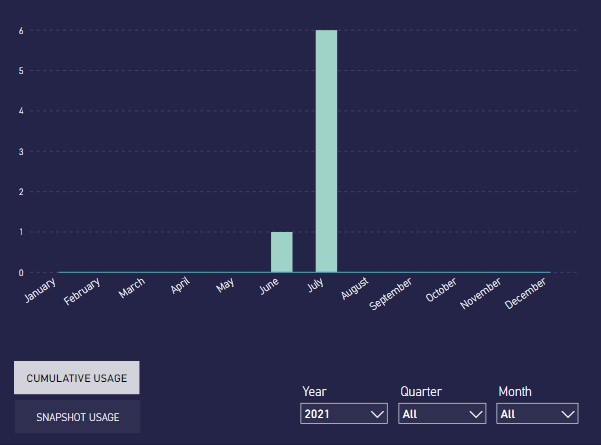 Cumulative monthly target with filtered dates - Microsoft Fabric Community