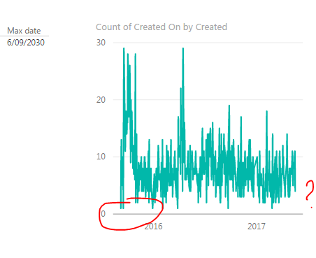 Solved: Dates on a graph - continuous -adding a date dimen ...