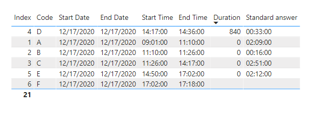 Complex Row Time Difference - Microsoft Fabric Community