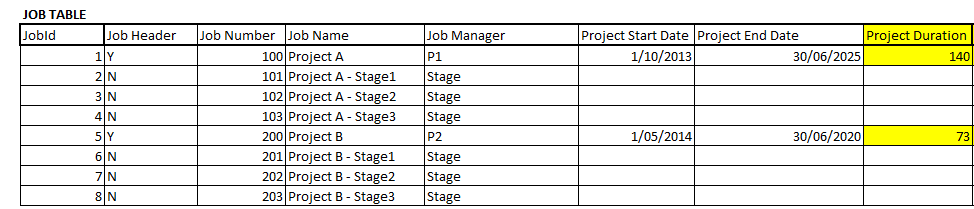 JOB TABLE SHOWING PROJECT DATES AND DURATION CALC COLUMN