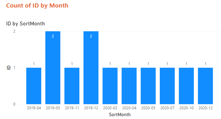 How to display last N months data? - Microsoft Fabric Community