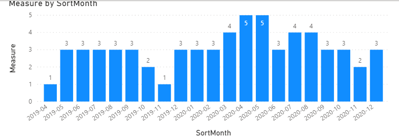 Measure by selected month.PNG