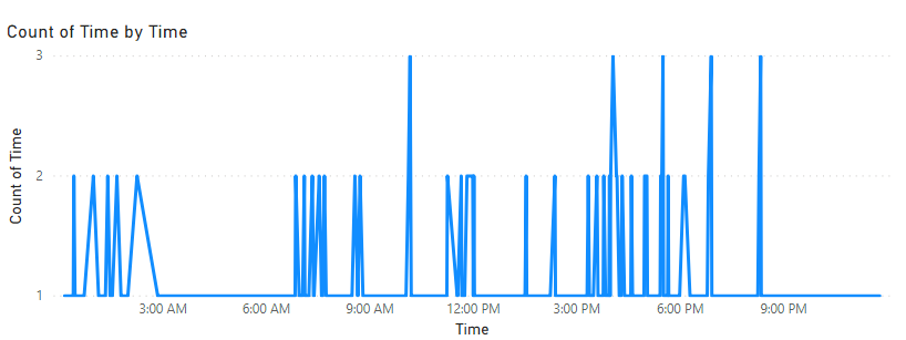Solved: 2 Part Question Using Time - Microsoft Fabric Community