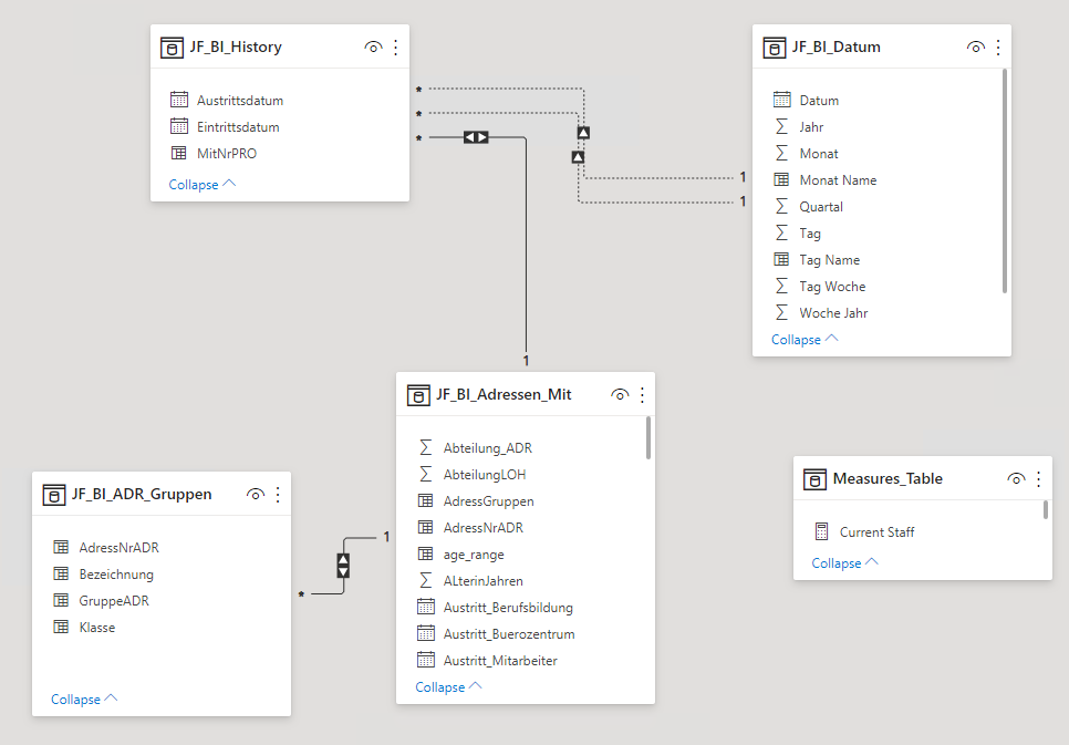 HR Dashboard history - Microsoft Fabric Community