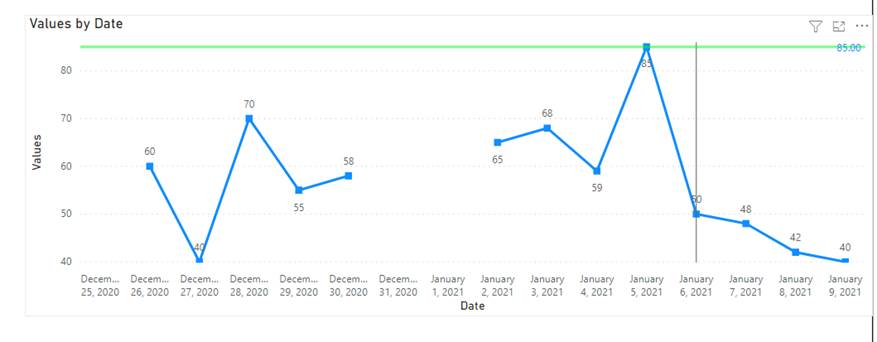 Solved: Line Chart with a two axis - Microsoft Fabric Community