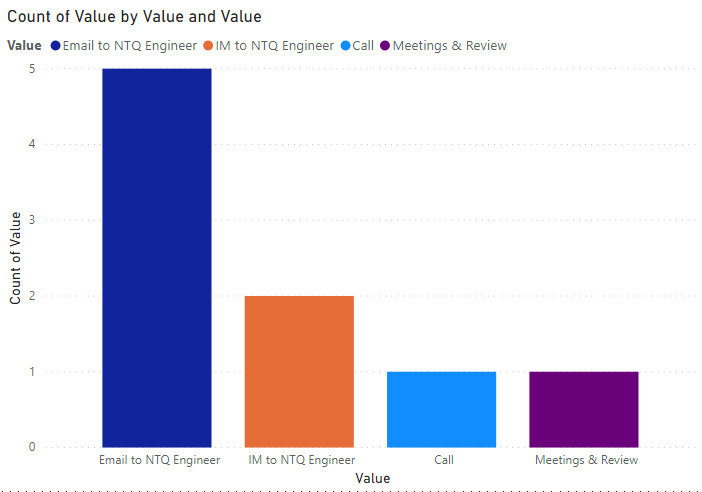 Solved: Bar Chart not Representing Full Source Data Set - Microsoft ...