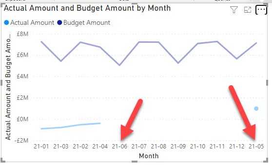 Solved: Problem with sorting X-Axis on simple Line chart - Microsoft ...