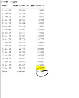 Solved: MTD and YTD calculation - Microsoft Fabric Community