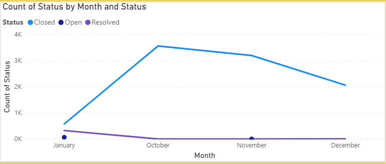Solved: Combining Values to Display in a Line Chart - Microsoft Fabric ...
