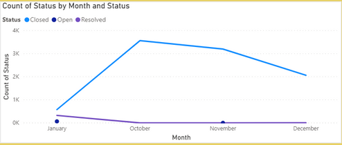 Ticket Status Per Month.PNG