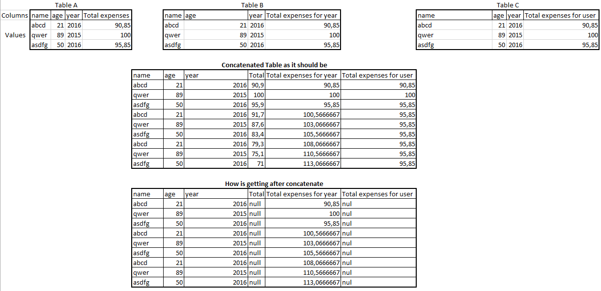 Null values in the table after concatenated tables - Microsoft Fabric ...