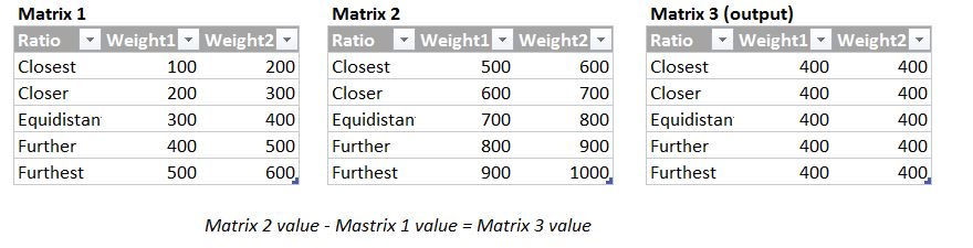 Re: Difference between two matrix tables - Microsoft Fabric Community