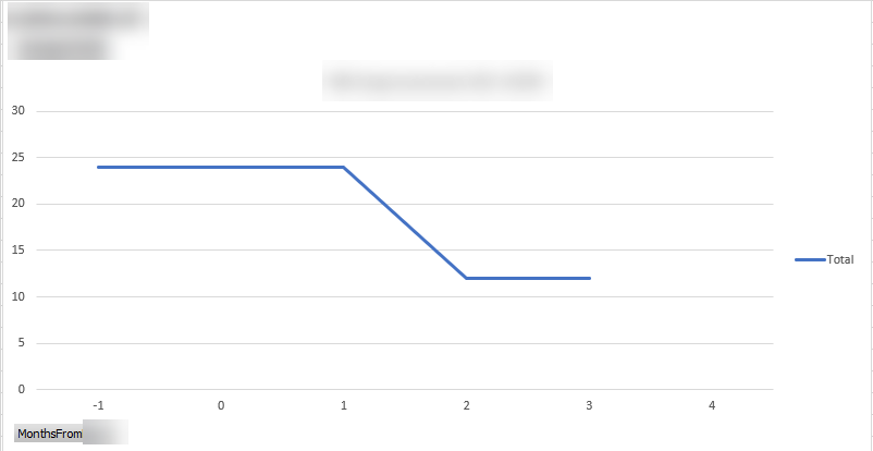 Date difference on the X axis - Microsoft Fabric Community