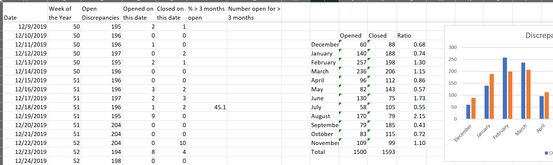 Solved: Count of Discrepancy Based on Date - Microsoft Fabric Community