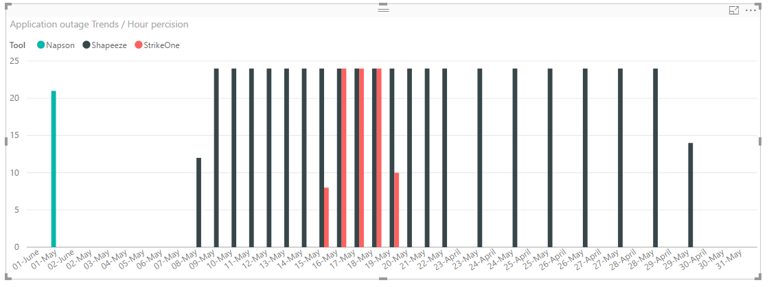 Solved: Need date sorting on bar graph - Microsoft Fabric Community