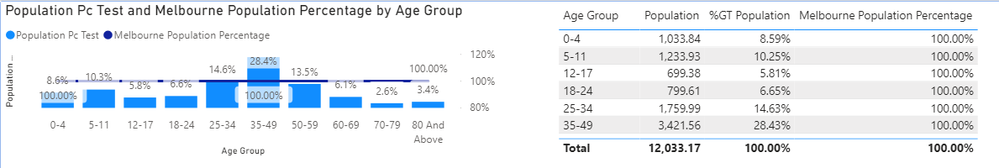 popualtion pct with melbourne added.png