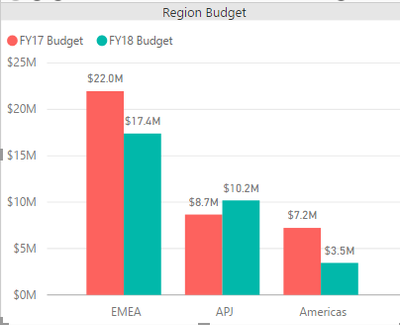 FY17 data is correct but FY18 is incorrect when the 'Axis' field is 'Area' column from FY17 table