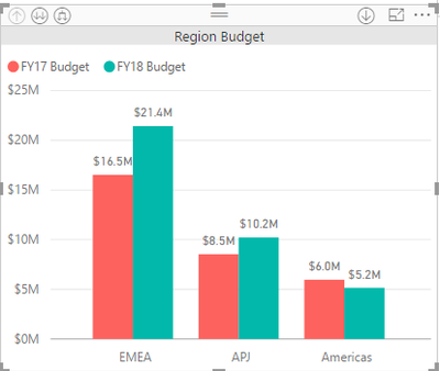 FY18 data is correct but FY17 is incorrect when the ''Axis' field is 'Area' column from FY18 table