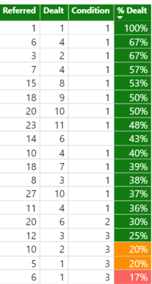 Solved: Conditional Formatting with multiple columns - Microsoft Fabric ...
