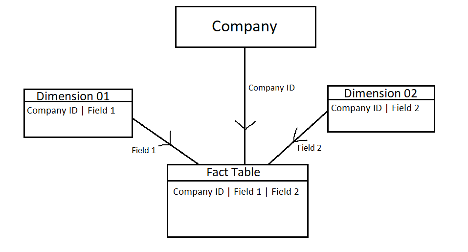 Modelling + Relationship Issue - Microsoft Fabric Community