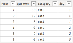 Inventory table