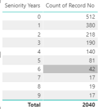 Seniority Counts of Records.png