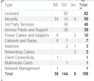 Solved: Matrix: Sorting by columns - Microsoft Fabric Community