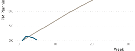 Week to date Values in Line Chart - Microsoft Fabric Community