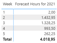 Week to date Values in Line Chart - Microsoft Fabric Community