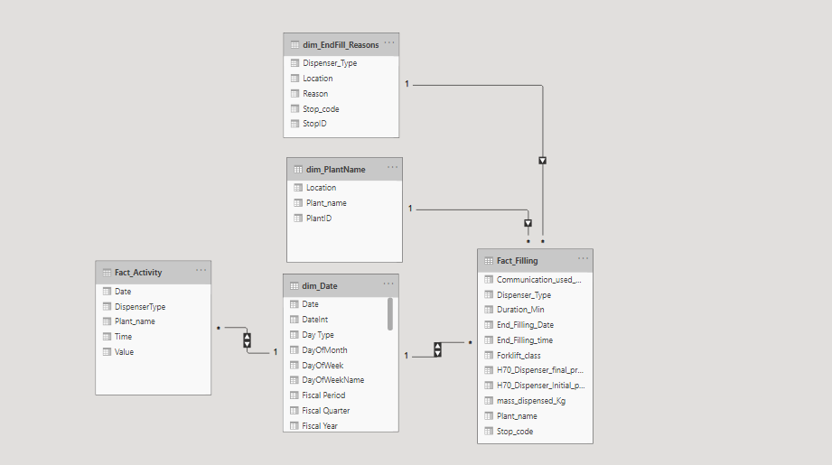 Connect two fact tables with date - Microsoft Fabric Community