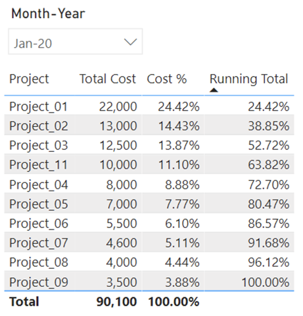 Running Total (based on project size) - Microsoft Fabric Community