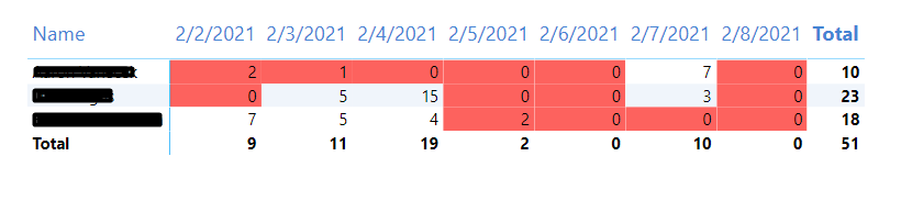 Solved: Count of a Measure - Microsoft Fabric Community