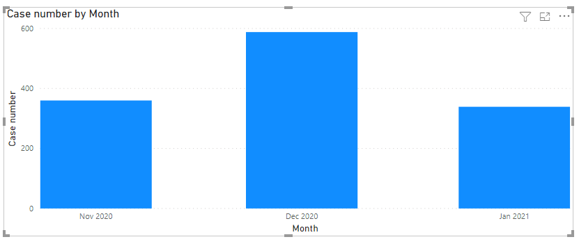 Solved: Sort chart by month hierachy, but not name - Microsoft Fabric ...
