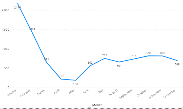 Solved: line graph visual combining months and not followi ...