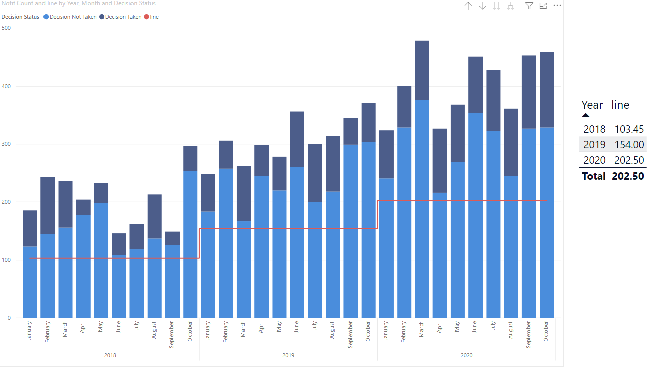 Solved: Create Average Line per year in Combined Line and ...