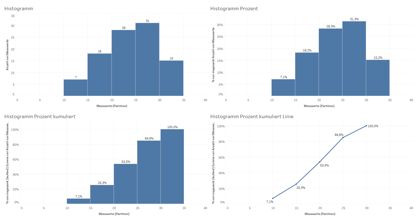 Is it possible to create a histogram with percent? - Microsoft Fabric ...