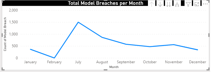 Solved: Line Chart unordered dates - Microsoft Fabric Community