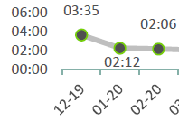 Graph with time in y axis - Microsoft Fabric Community