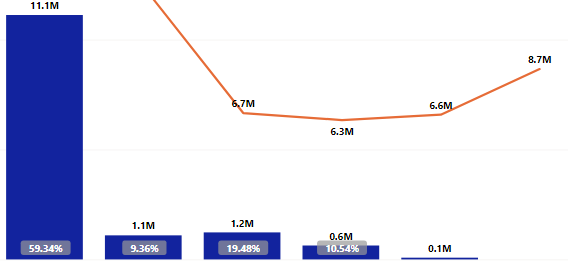 Solved: Line & Clustered Column Chart Missing Data Labels - Microsoft ...