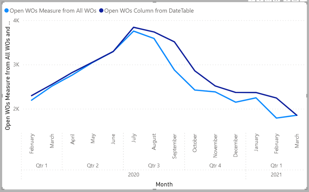 Comparison between number of records using Calculated Column against Measure