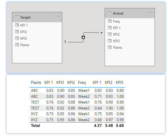 Solved: Relationship between KPIs and Targets on multiple ...