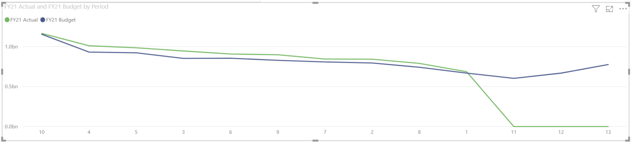 Solved: Line chart re-orders sales period - Microsoft Fabric Community