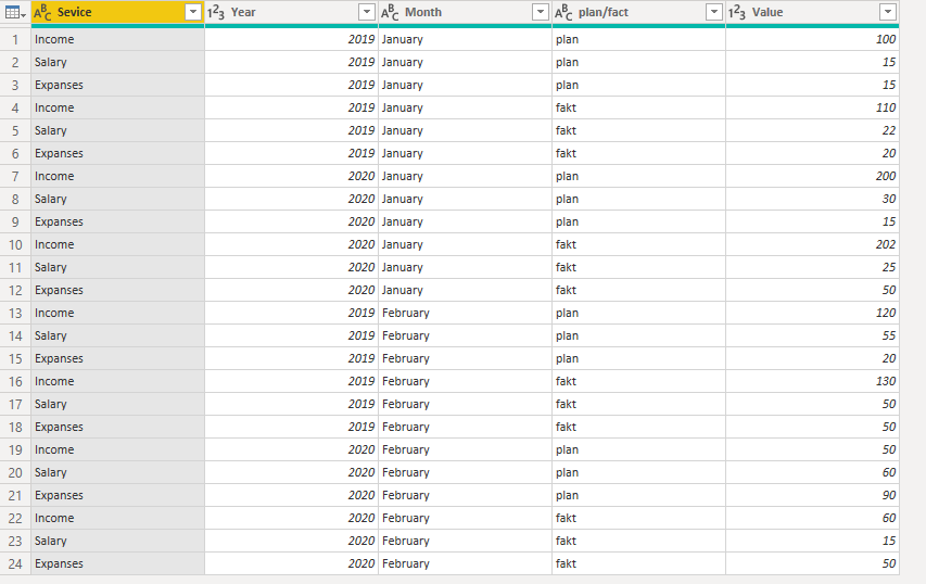 Solved: transform budget table - Microsoft Fabric Community