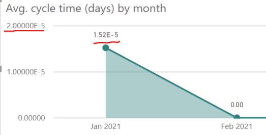 Format measure incorrect in column chart - Microsoft Fabric Community