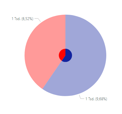Solved: Pie chart issue - Microsoft Fabric Community